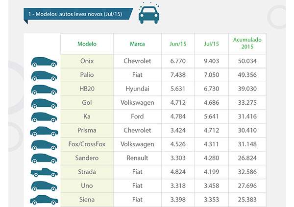 Ranking dos veículos mais financiados em julho de 2015. Imagem: Divulgação