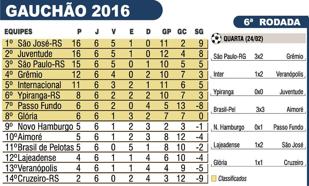 tabela, classificação, campeonato gaúcho, esporte, futebol.