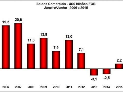 Resultado da balança comercial em primeiros semestres. (Foto: Reprodução/Ministério do Desenvolvimento)