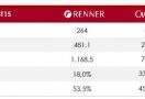 Renner - crescimento