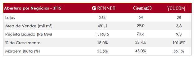 Renner - crescimento