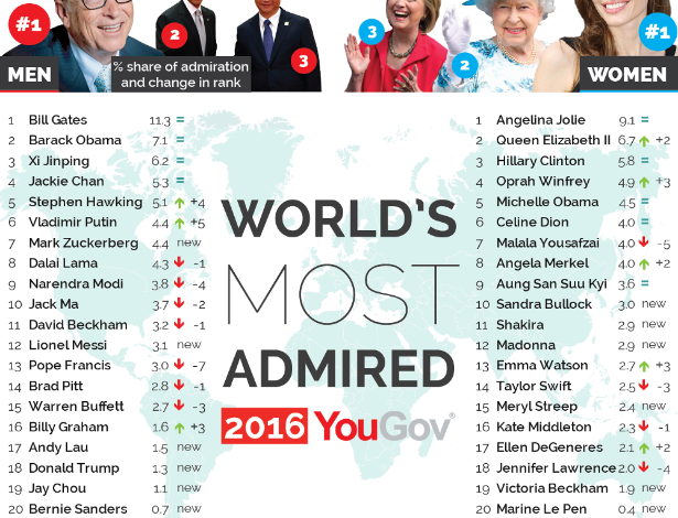 Ranking do portal YouGov. (Crédito: Reprodução)