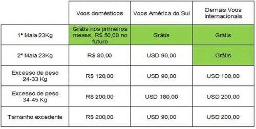 Tabela de cobrança de voos da Latam. (Foto: Divulgação)
